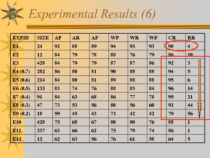 Experimental Results (6) EXPID SIZE AP AR AF WP WR WF CR RR E