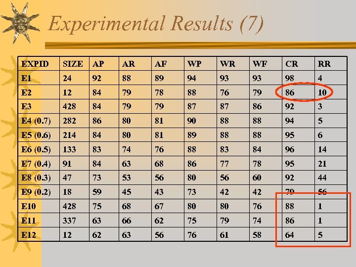 Experimental Results (7) EXPID SIZE AP AR AF WP WR WF CR RR E