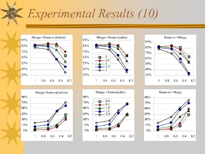 Experimental Results (10) 