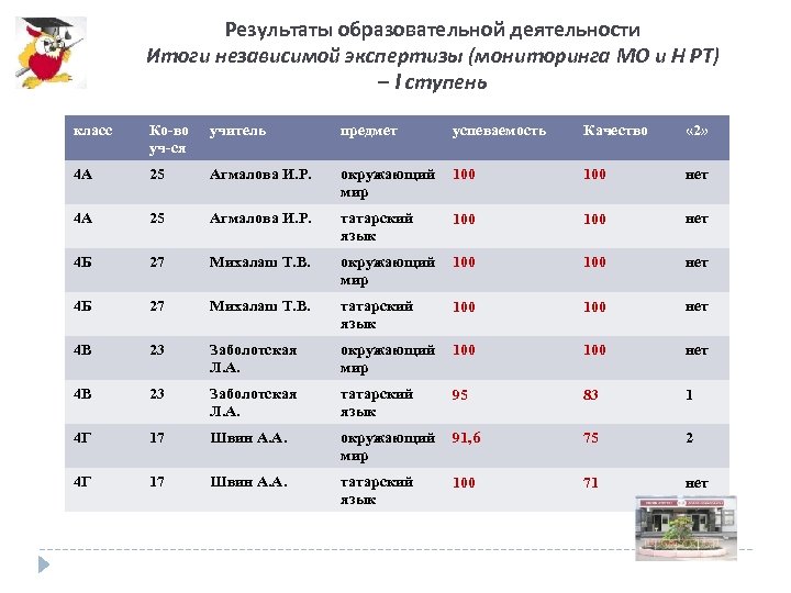 Результаты образовательной деятельности Итоги независимой экспертизы (мониторинга МО и Н РТ) – I ступень
