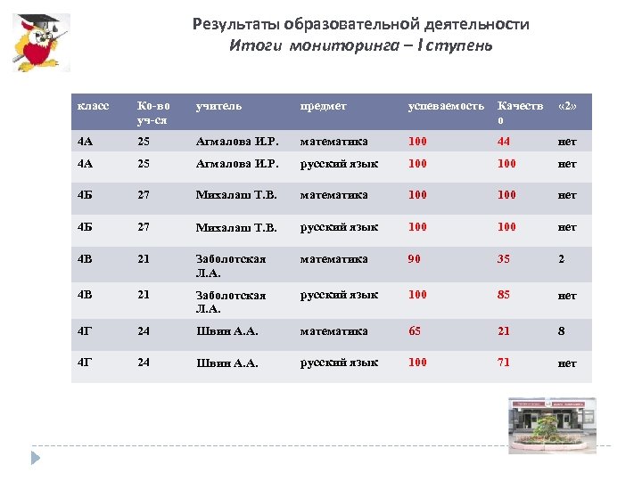 Результаты образовательной деятельности Итоги мониторинга – I ступень класс Ко-во уч-ся учитель предмет успеваемость