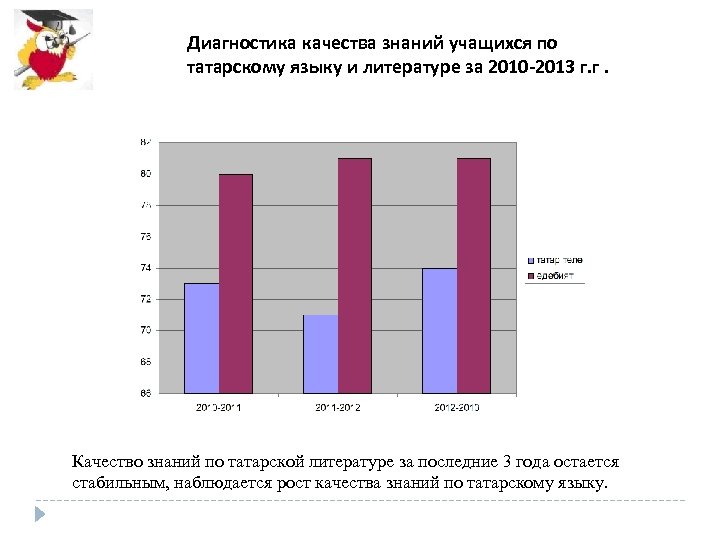 Диагностика качества знаний учащихся по татарскому языку и литературе за 2010 -2013 г. г.