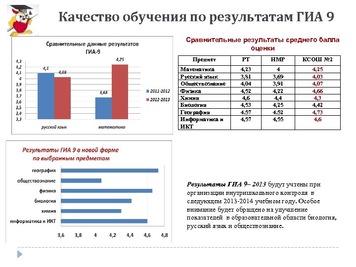 Качество обучения по результатам ГИА 9 Сравнительные результаты среднего балла оценки Предмет РТ НМР