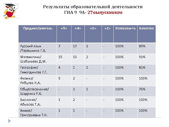 Результаты образовательной деятельности ГИА 9 9 А- 27 выпускников Предмет/учитель « 5» « 4»