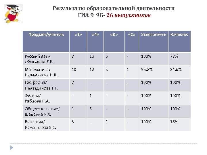 Результаты образовательной деятельности ГИА 9 9 Б- 26 выпускников Предмет/учитель « 5» « 4»