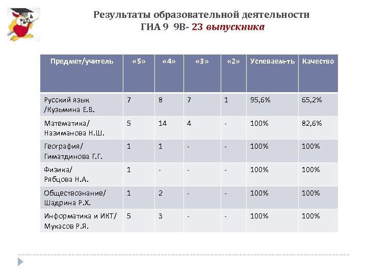 Результаты образовательной деятельности ГИА 9 9 В- 23 выпускника Предмет/учитель « 5» « 4»