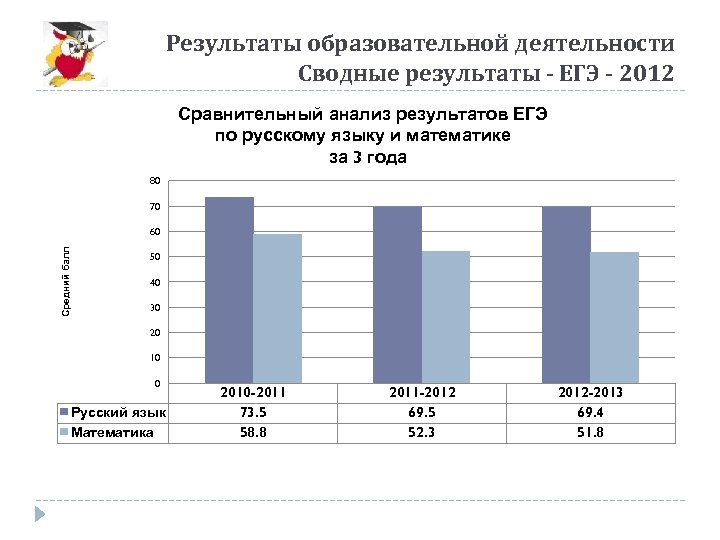 Результаты образовательной деятельности Сводные результаты - ЕГЭ - 2012 Сравнительный анализ результатов ЕГЭ по