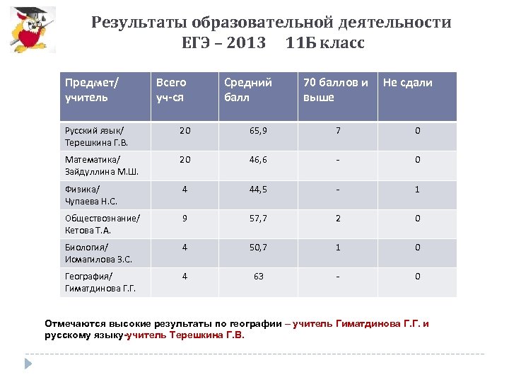 Результаты образовательной деятельности ЕГЭ – 2013 11 Б класс Предмет/ учитель Всего уч-ся Средний