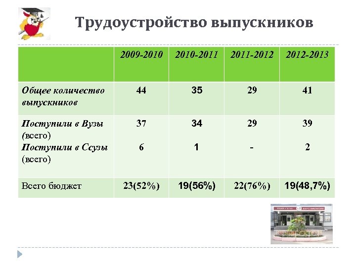 Трудоустройство выпускников 2009 -2010 -2011 -2012 -2013 Общее количество выпускников 44 35 29 41