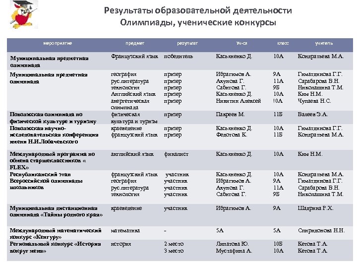 Результаты образовательной деятельности Олимпиады, ученические конкурсы мероприятие предмет результат Уч-ся класс учитель Муниципальная предметная