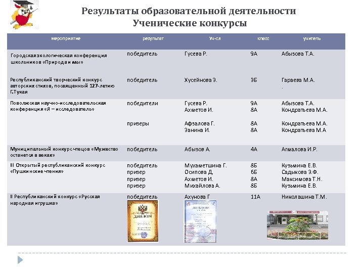 Результаты образовательной деятельности Ученические конкурсы мероприятие результат Уч-ся класс учитель Городская экологическая конференция школьников