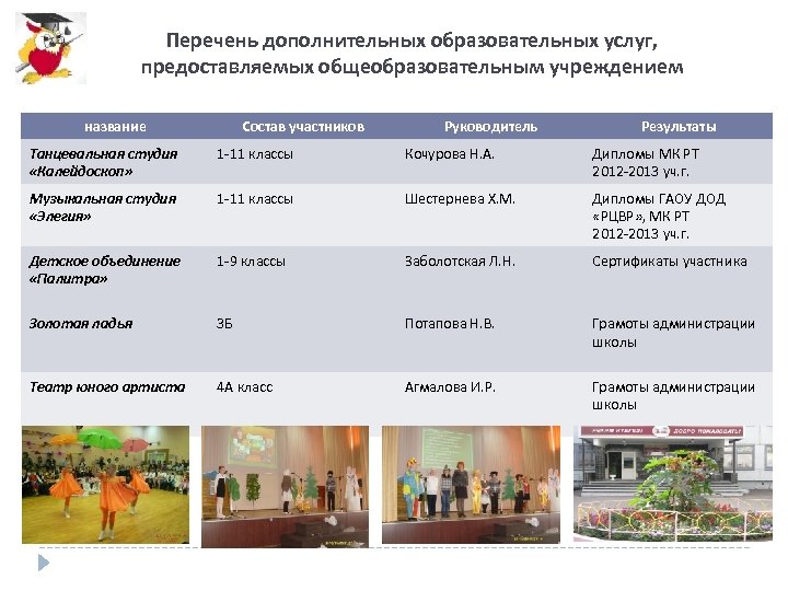 Перечень дополнительных образовательных услуг, предоставляемых общеобразовательным учреждением название Состав участников Руководитель Результаты Танцевальная студия