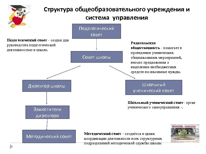 Структура общеобразовательного учреждения и система управления Педагогический совет - создан для руководства педагогической деятельностью