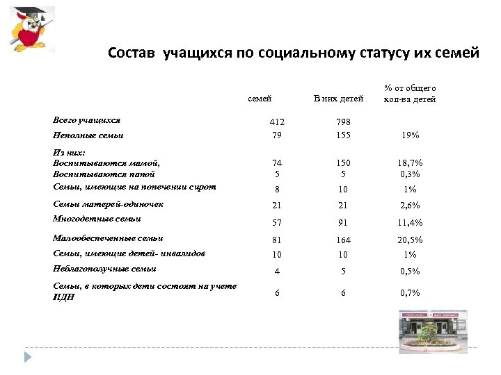 Состав учащихся по социальному статусу их семей Всего учащихся В них детей % от