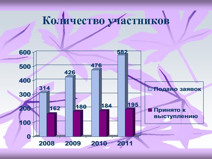 Количество участников 