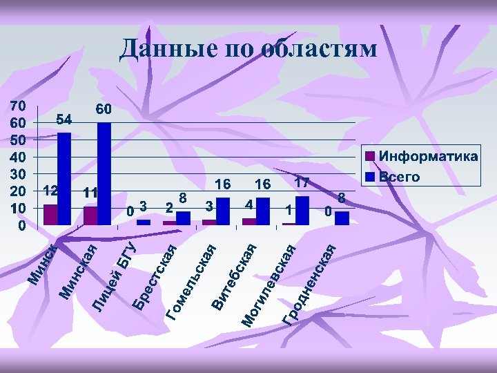 Данные по областям 