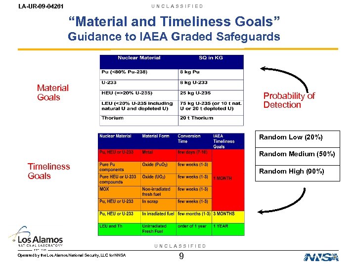 LA-UR-09 -04261 UNCLASSIFIED “Material and Timeliness Goals” Guidance to IAEA Graded Safeguards Material Goals
