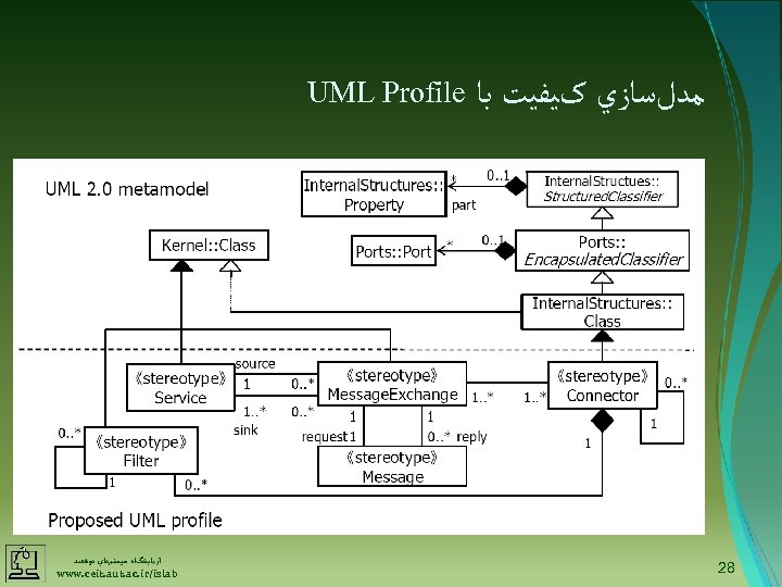  ﻣﺪﻝﺳﺎﺯﻱ کﻴﻔﻴﺖ ﺑﺎ 82 UML Profile آﺰﻣﺎﻳﺸگﺎﻩ ﺳﻴﺴﺘﻢﻫﺎﻱ ﻫﻮﺷﻤﻨﺪ www. ceit. aut. ac.