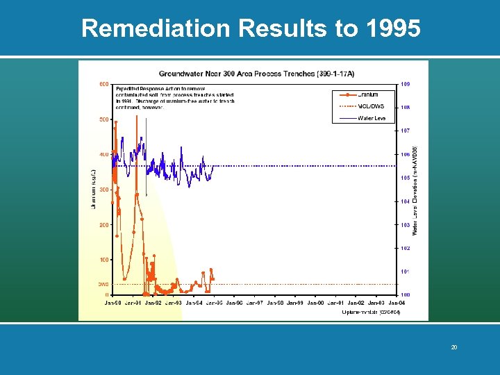 Remediation Results to 1995 20 