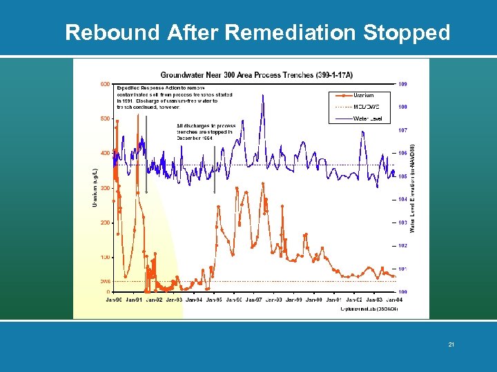 Rebound After Remediation Stopped 21 