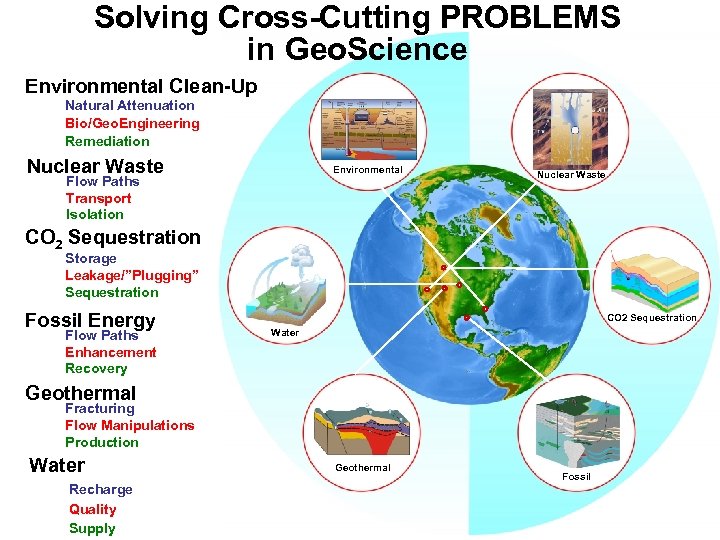 Solving Cross-Cutting PROBLEMS in Geo. Science Environmental Clean-Up Natural Attenuation Bio/Geo. Engineering Remediation Nuclear