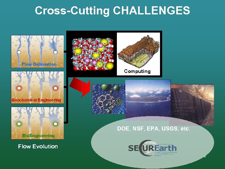 Cross-Cutting CHALLENGES Flow Delineation Computing Geochemical Engineering DOE, NSF, EPA, USGS, etc. Bio. Engineering