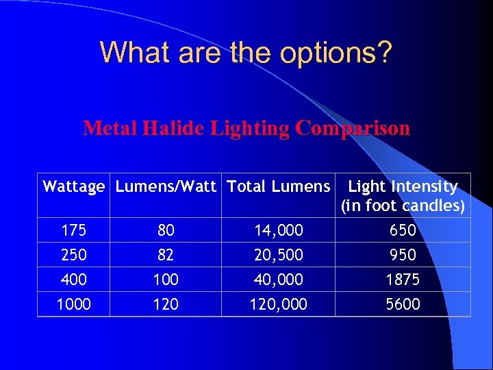 What are the options? Metal Halide Lighting Comparison Wattage Lumens/Watt Total Lumens 175 250