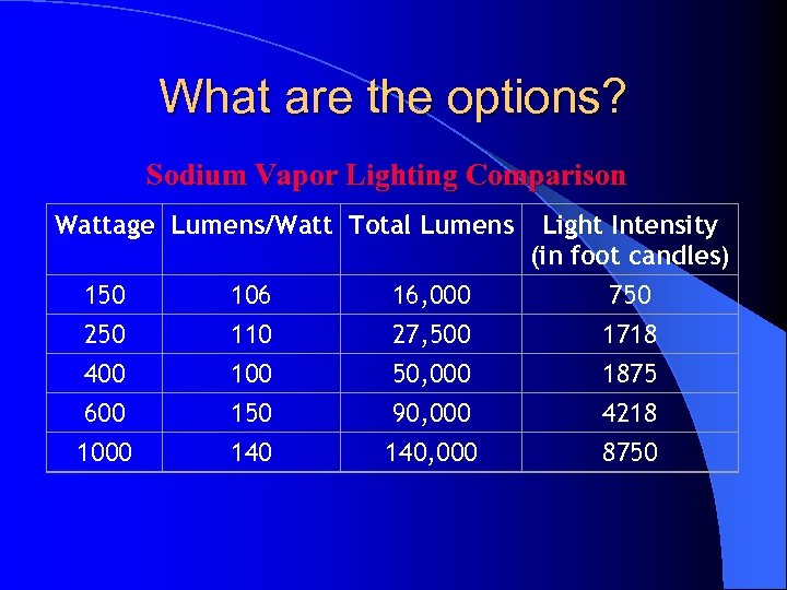 What are the options? Sodium Vapor Lighting Comparison Wattage Lumens/Watt Total Lumens 150 250