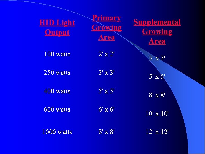 HID Light Output Primary Growing Area 100 watts 2' x 2' 250 watts 3'