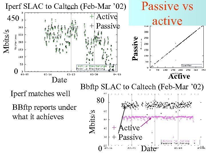 Passive vs active Passive Mbits/s Iperf SLAC to Caltech (Feb-Mar ’ 02) + Active
