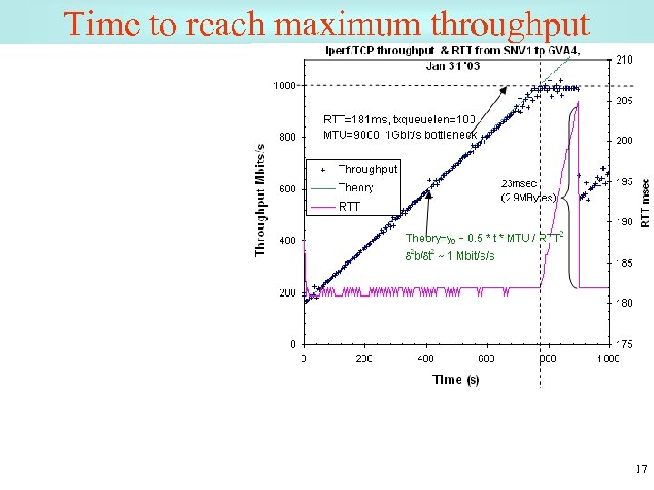 Time to reach maximum throughput 17 
