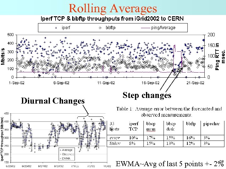 Rolling Averages Diurnal Changes Step changes 29 EWMA~Avg of last 5 points +- 2%