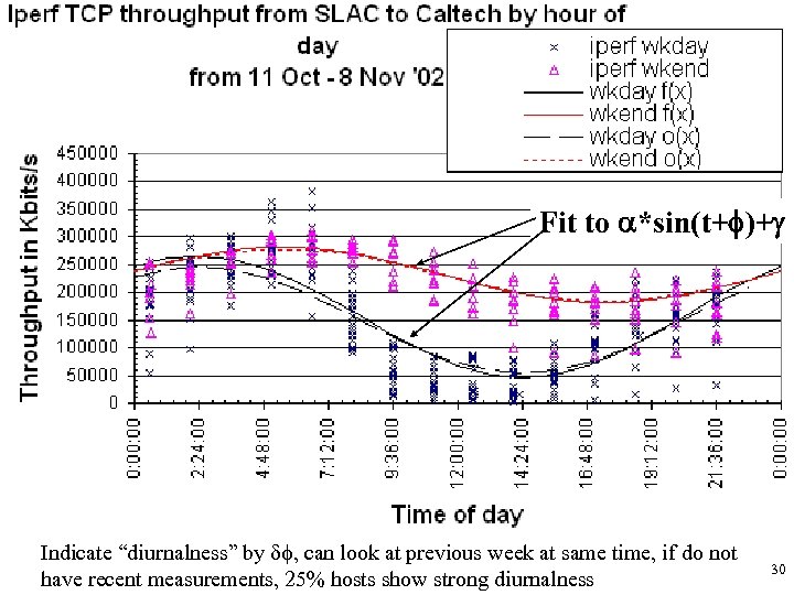 Fit to a*sin(t+f)+g Indicate “diurnalness” by df, can look at previous week at same