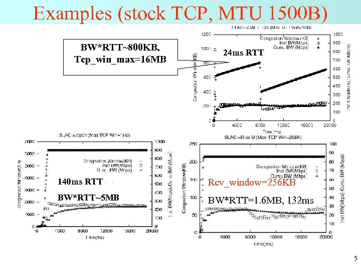Examples (stock TCP, MTU 1500 B) BW*RTT~800 KB, Tcp_win_max=16 MB 24 ms RTT 140