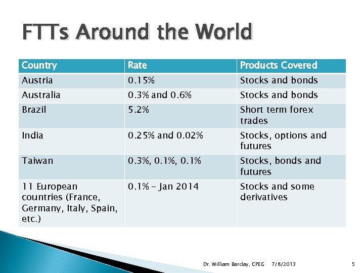 FTTs Around the World Country Rate Products Covered Austria 0. 15% Stocks and bonds