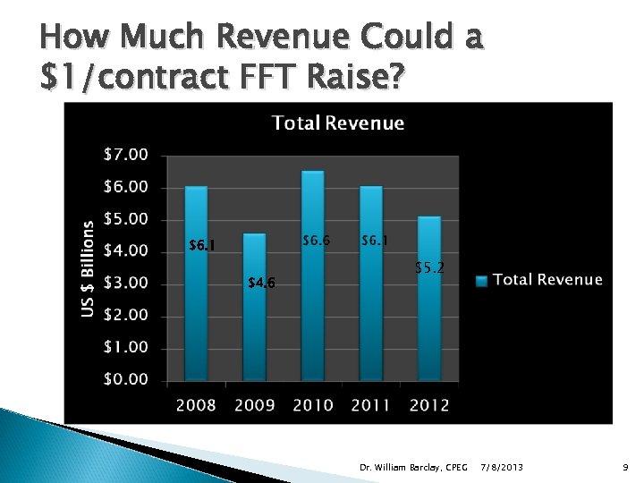 How Much Revenue Could a $1/contract FFT Raise? $6. 1 $4. 6 $5. 2