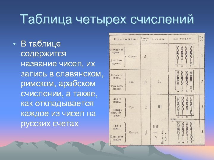 Таблица четырех счислений • В таблице содержится название чисел, их запись в славянском, римском,