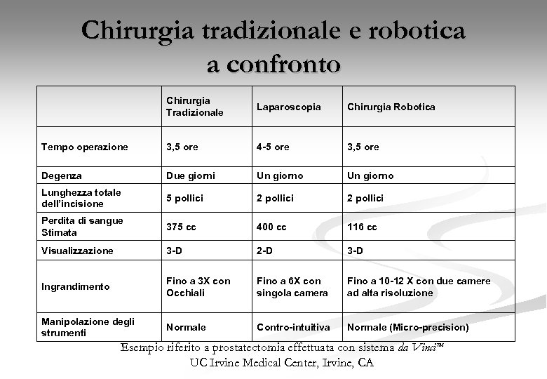 Chirurgia tradizionale e robotica a confronto Chirurgia Tradizionale Laparoscopia Chirurgia Robotica Tempo operazione 3,