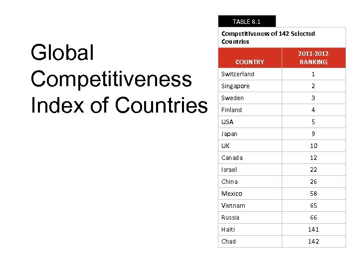 TABLE 8. 1 Global Competitiveness Index of Countries Competitiveness of 142 Selected Countries COUNTRY