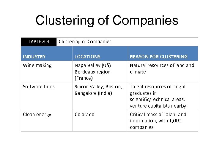 Clustering of Companies TABLE 8. 3 Clustering of Companies INDUSTRY LOCATIONS REASON FOR CLUSTERING