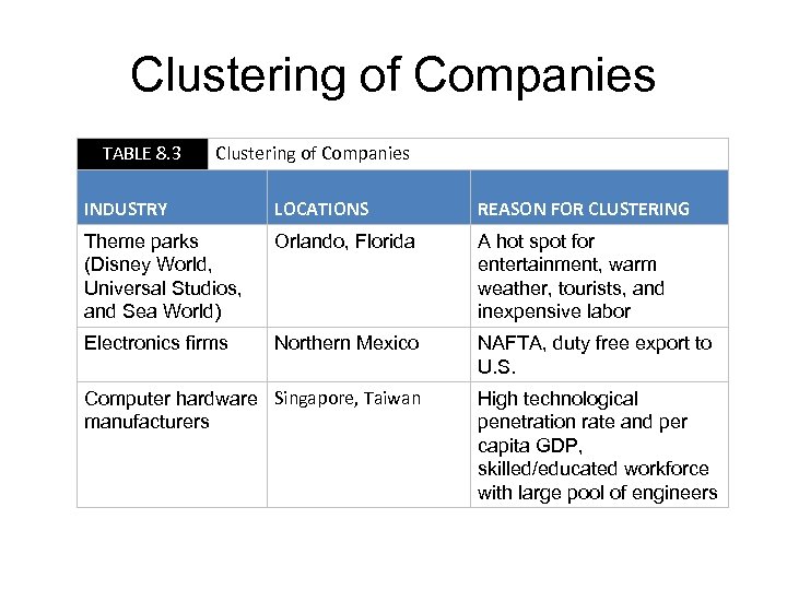 Clustering of Companies TABLE 8. 3 Clustering of Companies INDUSTRY LOCATIONS REASON FOR CLUSTERING