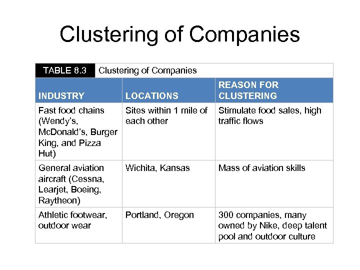 Clustering of Companies TABLE 8. 3 Clustering of Companies INDUSTRY LOCATIONS REASON FOR CLUSTERING