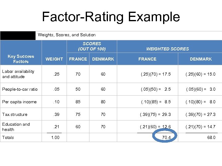 Factor-Rating Example Weights, Scores, and Solution SCORES (OUT OF 100) Key Success Factors WEIGHT