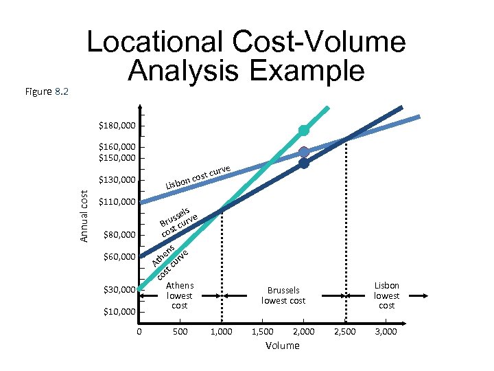 Annual cost Figure 8. 2 Locational Cost-Volume Analysis Example – $180, 000 – –