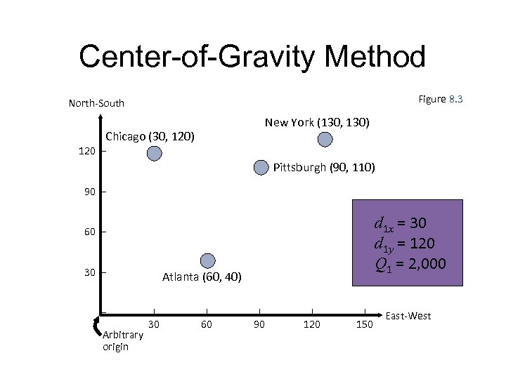 Center-of-Gravity Method Figure 8. 3 North-South New York (130, 130) Chicago (30, 120) 120