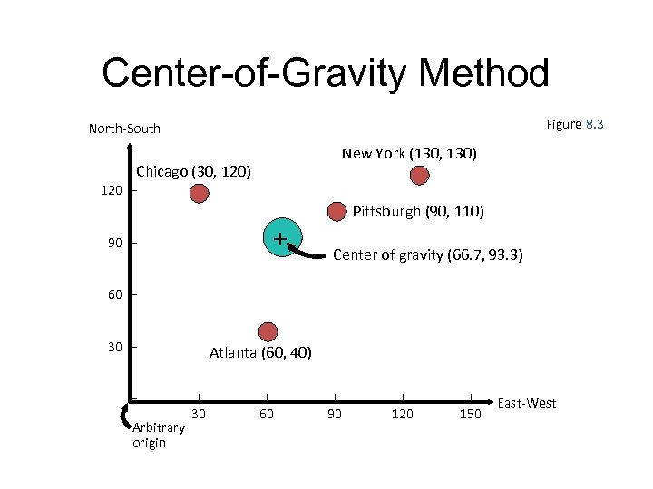 Center-of-Gravity Method Figure 8. 3 North-South New York (130, 130) Chicago (30, 120) 120