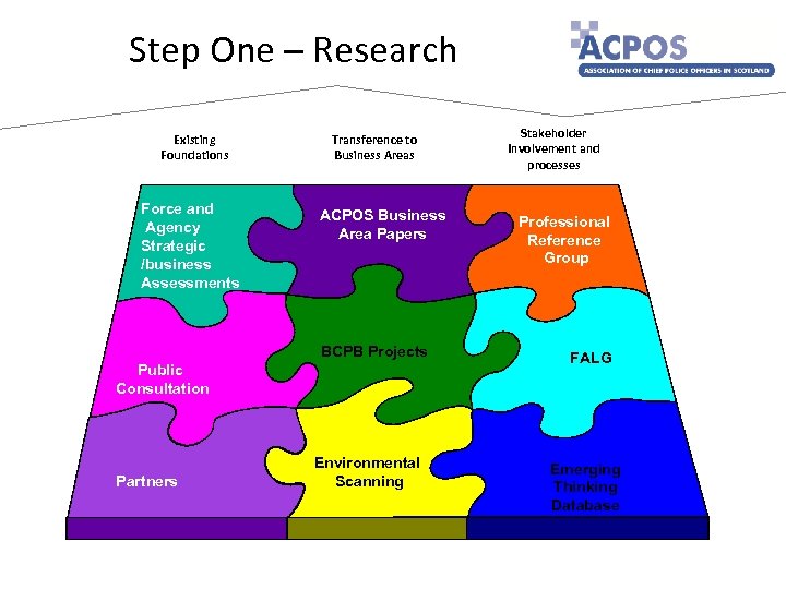 Step One – Research Existing Foundations Force and Agency Strategic /business Assessments Transference to