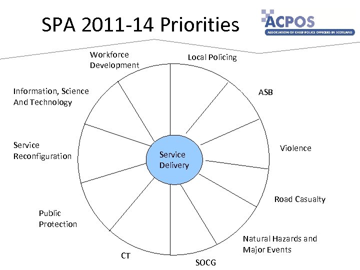 SPA 2011 -14 Priorities Workforce Development Local Policing Information, Science And Technology ASB Service