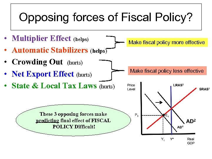 Opposing forces of Fiscal Policy? • • • Multiplier Effect (helps) Automatic Stabilizers (helps)