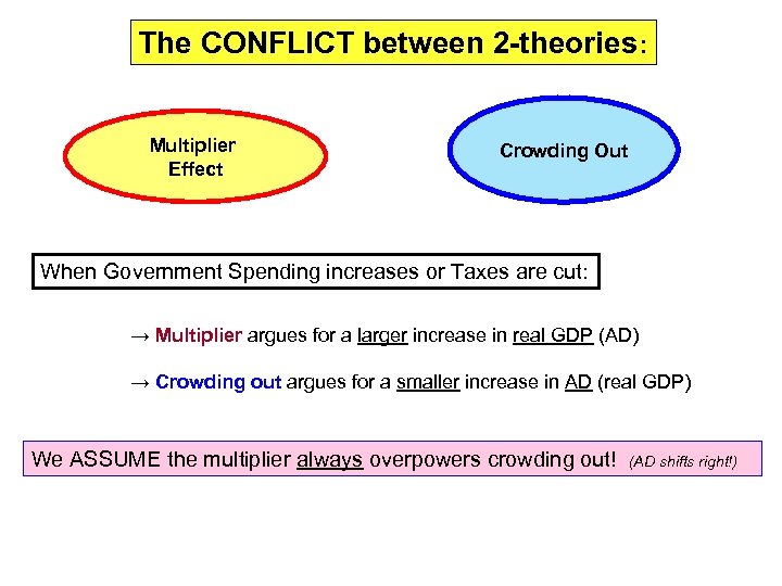 The CONFLICT between 2 -theories: Multiplier Effect Crowding Out When Government Spending increases or